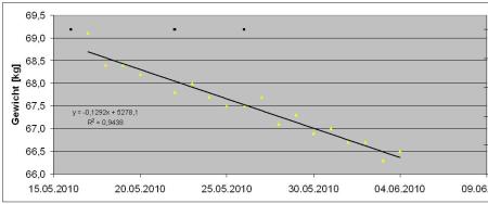 Gewichtskurve Phase2 mit &Ouml;l und Schlemmeressen, Stand 4.6.2010